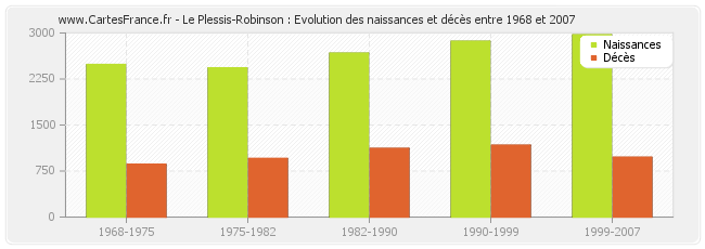 Le Plessis-Robinson : Evolution des naissances et décès entre 1968 et 2007